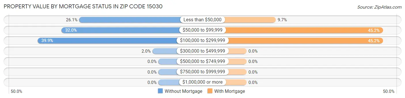 Property Value by Mortgage Status in Zip Code 15030