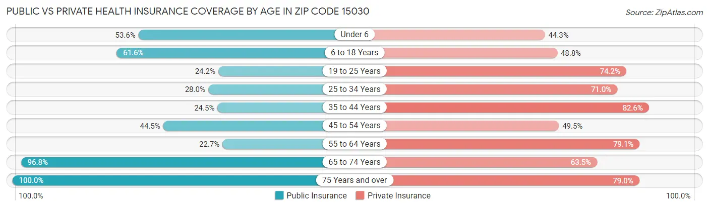 Public vs Private Health Insurance Coverage by Age in Zip Code 15030