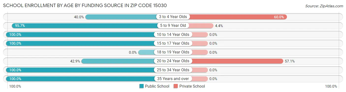 School Enrollment by Age by Funding Source in Zip Code 15030