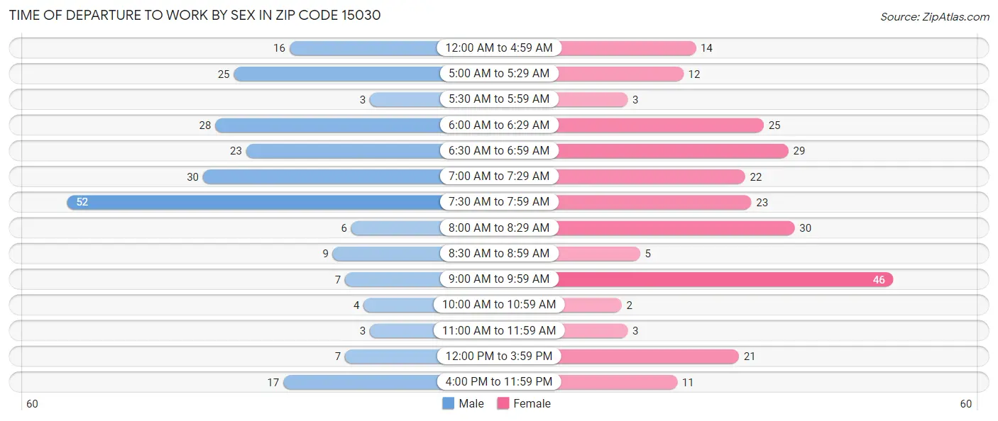 Time of Departure to Work by Sex in Zip Code 15030