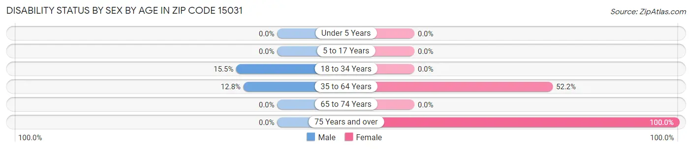 Disability Status by Sex by Age in Zip Code 15031