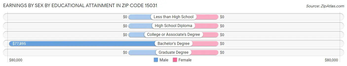Earnings by Sex by Educational Attainment in Zip Code 15031