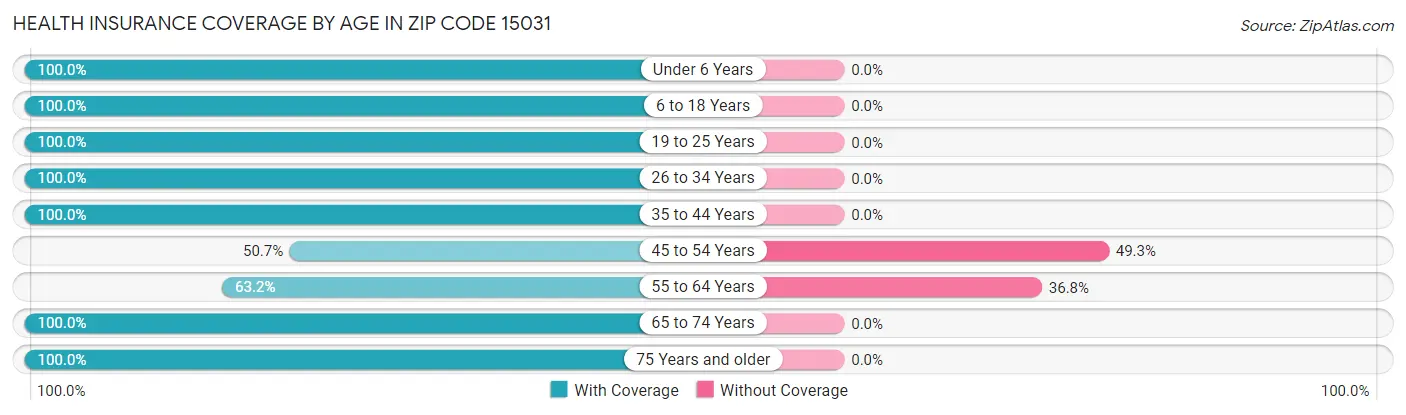 Health Insurance Coverage by Age in Zip Code 15031