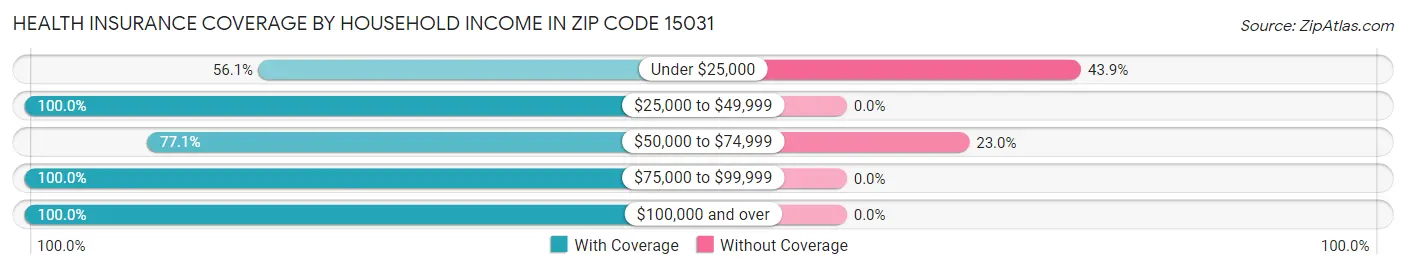 Health Insurance Coverage by Household Income in Zip Code 15031