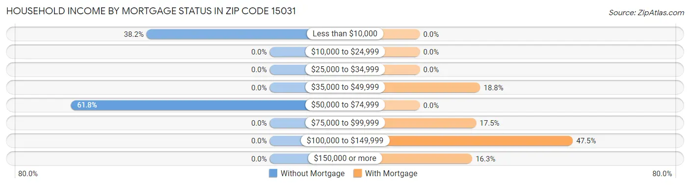 Household Income by Mortgage Status in Zip Code 15031