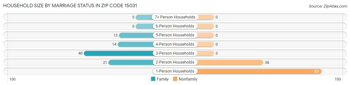 Household Size by Marriage Status in Zip Code 15031