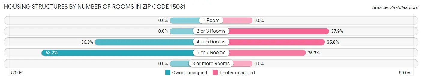 Housing Structures by Number of Rooms in Zip Code 15031