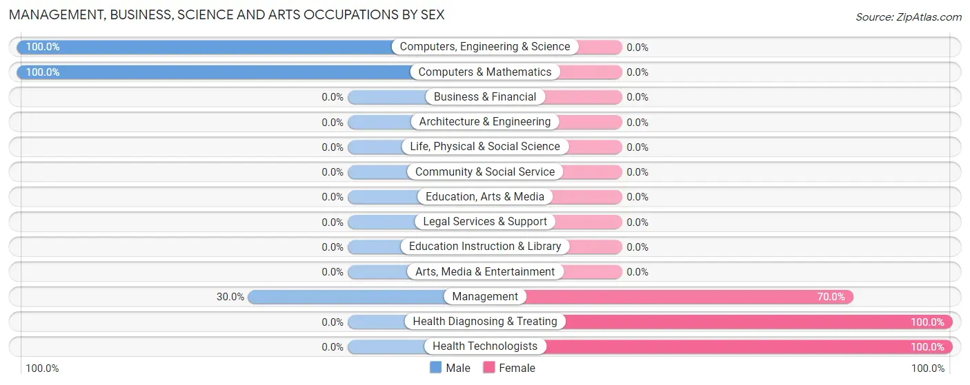 Management, Business, Science and Arts Occupations by Sex in Zip Code 15031