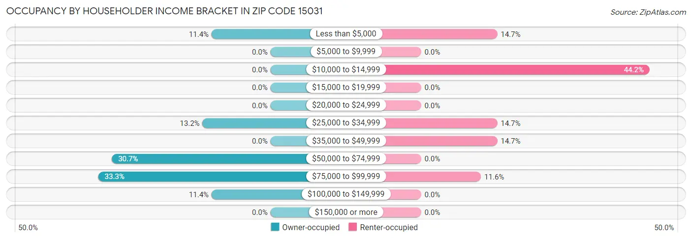 Occupancy by Householder Income Bracket in Zip Code 15031
