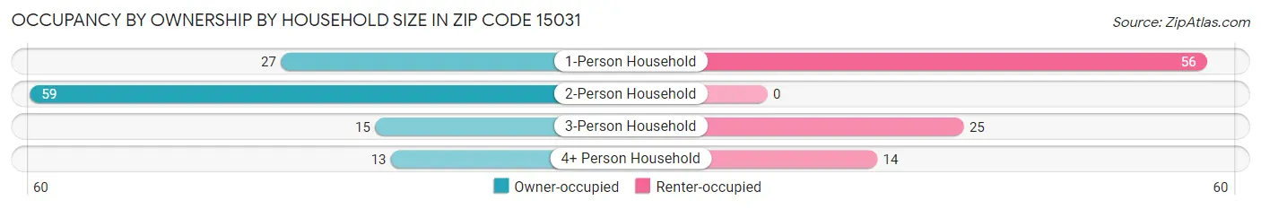 Occupancy by Ownership by Household Size in Zip Code 15031