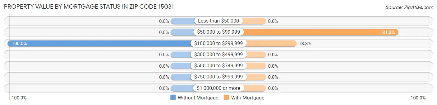 Property Value by Mortgage Status in Zip Code 15031