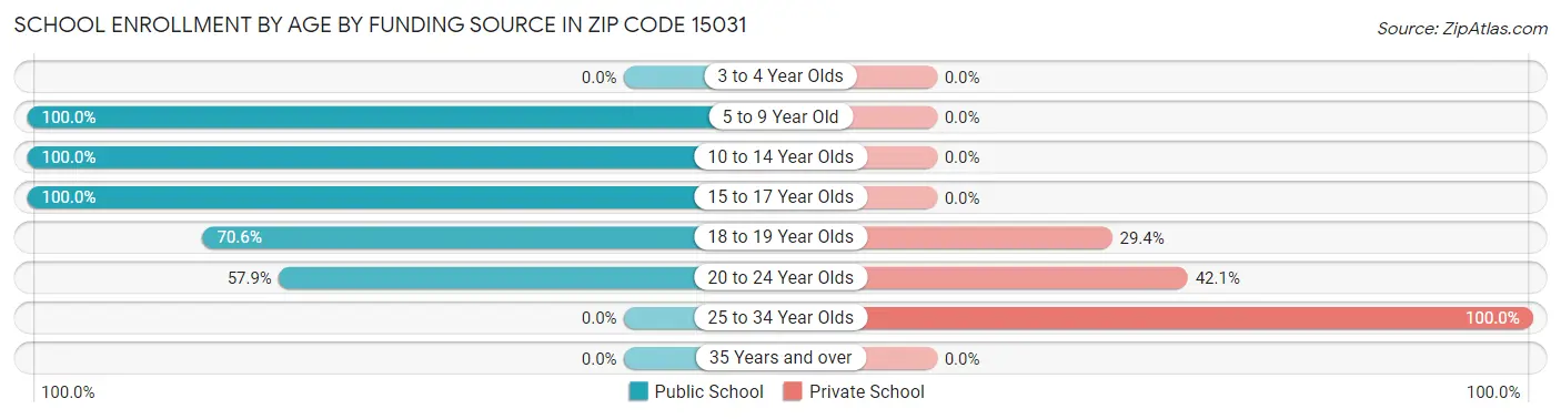School Enrollment by Age by Funding Source in Zip Code 15031