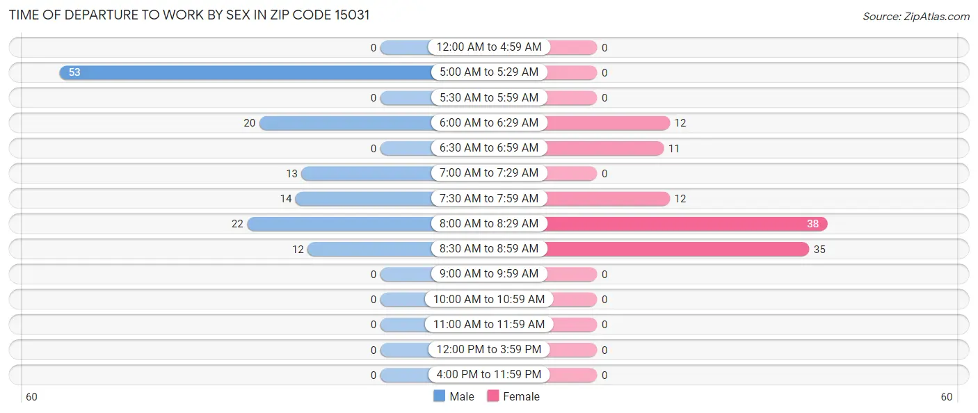 Time of Departure to Work by Sex in Zip Code 15031