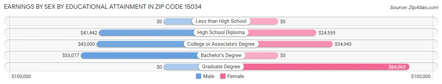 Earnings by Sex by Educational Attainment in Zip Code 15034