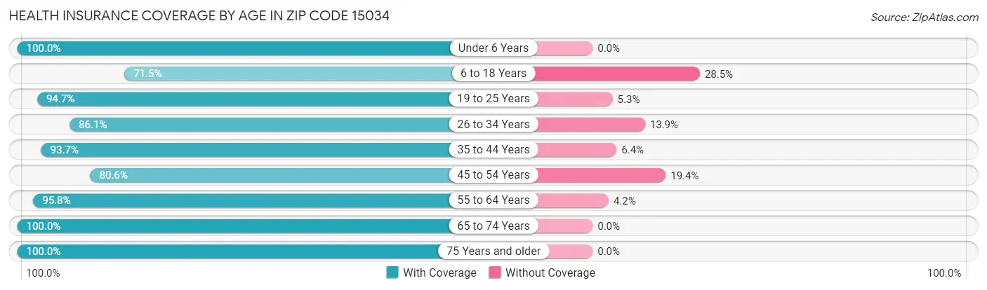 Health Insurance Coverage by Age in Zip Code 15034