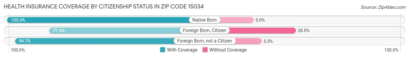 Health Insurance Coverage by Citizenship Status in Zip Code 15034