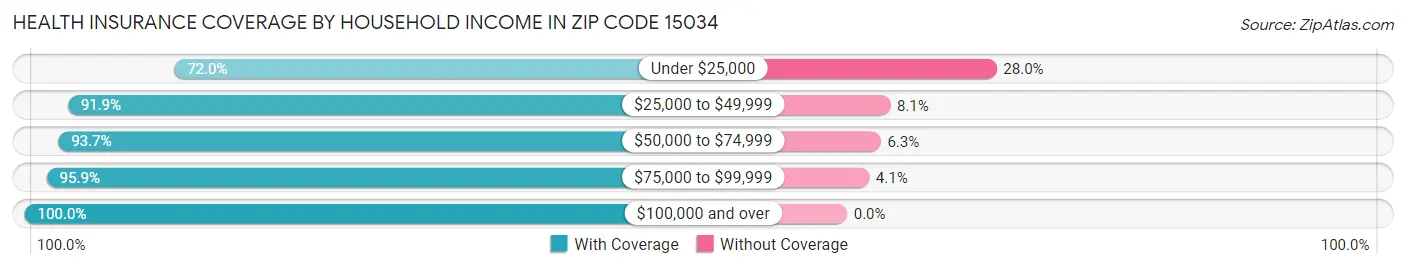 Health Insurance Coverage by Household Income in Zip Code 15034