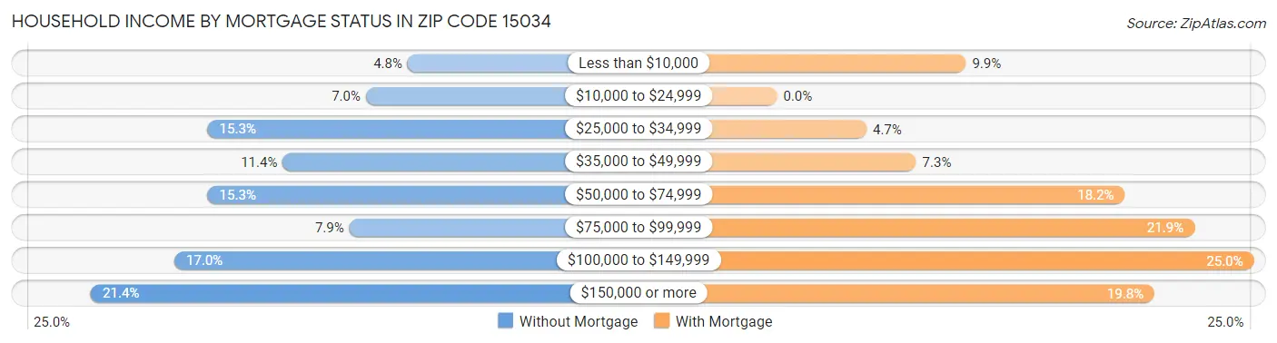 Household Income by Mortgage Status in Zip Code 15034