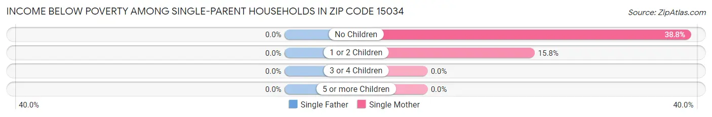 Income Below Poverty Among Single-Parent Households in Zip Code 15034
