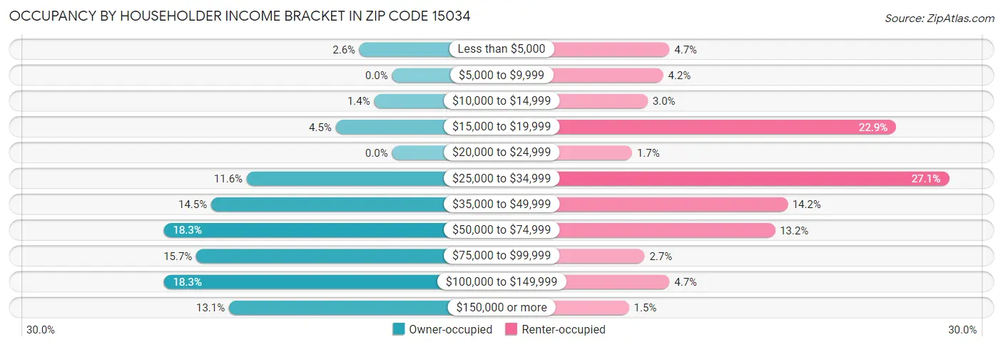 Occupancy by Householder Income Bracket in Zip Code 15034