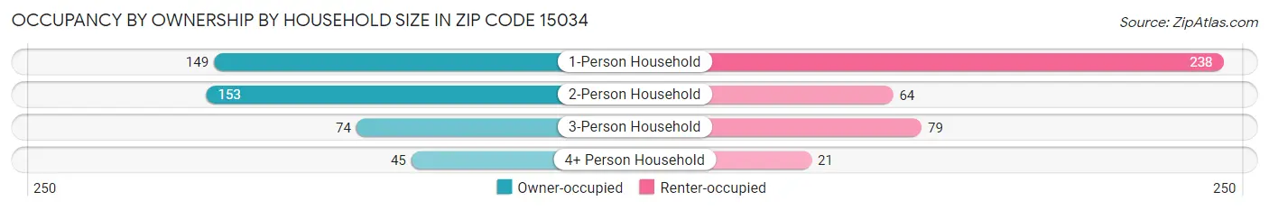 Occupancy by Ownership by Household Size in Zip Code 15034