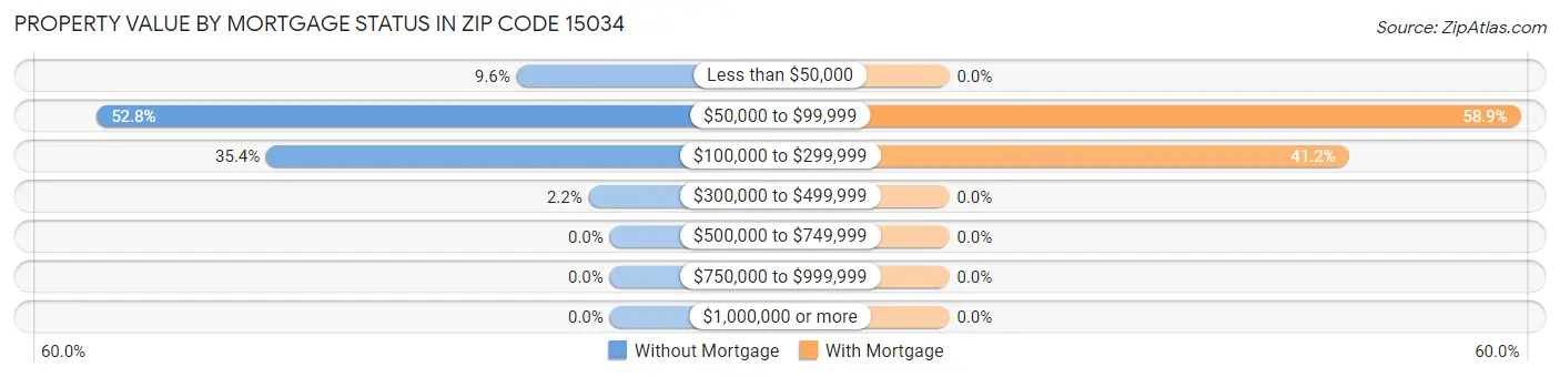 Property Value by Mortgage Status in Zip Code 15034
