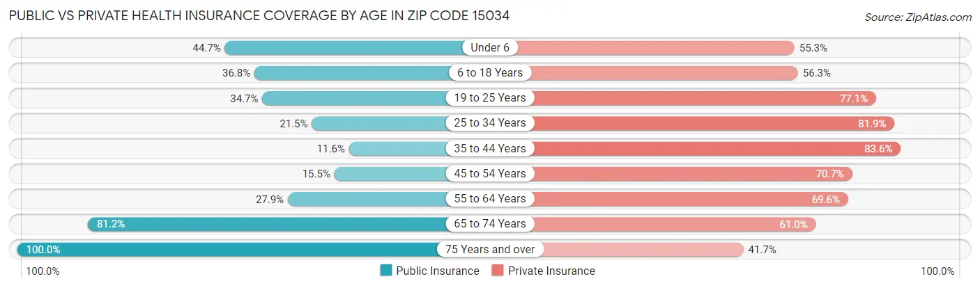 Public vs Private Health Insurance Coverage by Age in Zip Code 15034