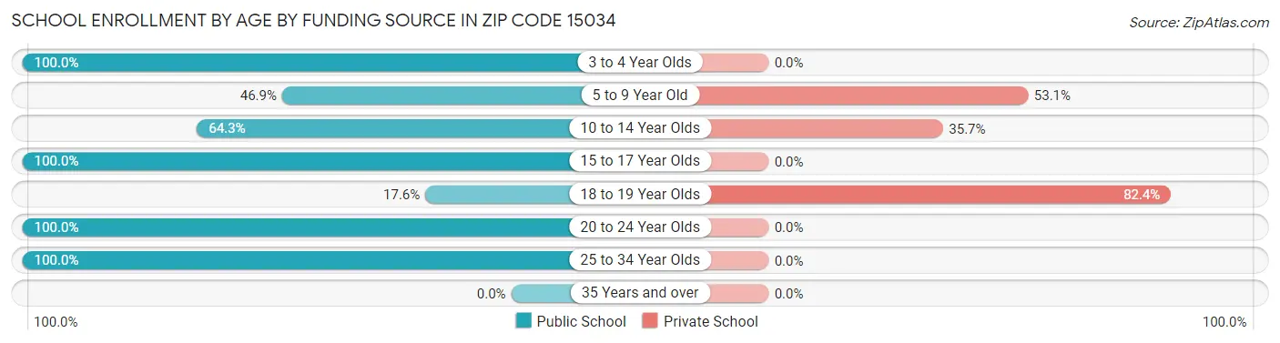 School Enrollment by Age by Funding Source in Zip Code 15034