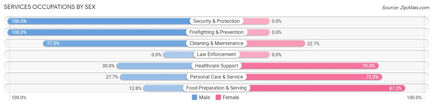 Services Occupations by Sex in Zip Code 15034