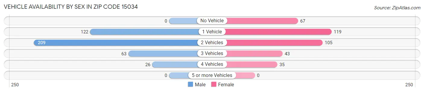 Vehicle Availability by Sex in Zip Code 15034