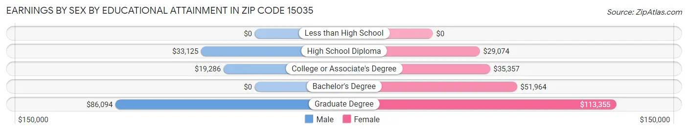 Earnings by Sex by Educational Attainment in Zip Code 15035