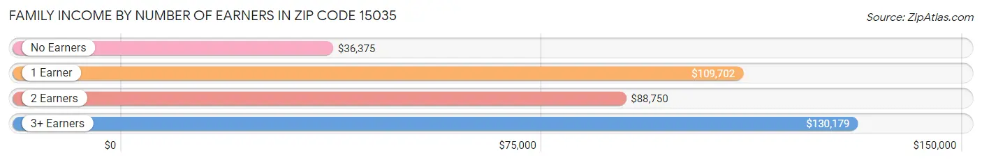 Family Income by Number of Earners in Zip Code 15035