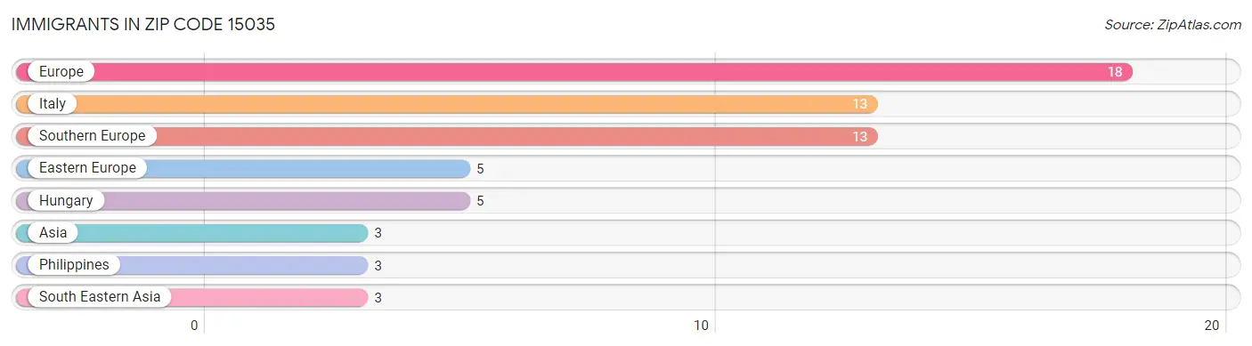 Immigrants in Zip Code 15035