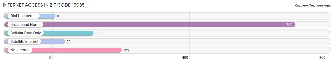 Internet Access in Zip Code 15035