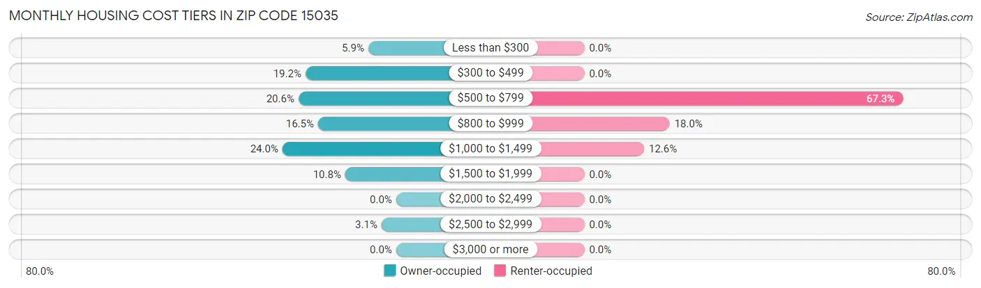 Monthly Housing Cost Tiers in Zip Code 15035