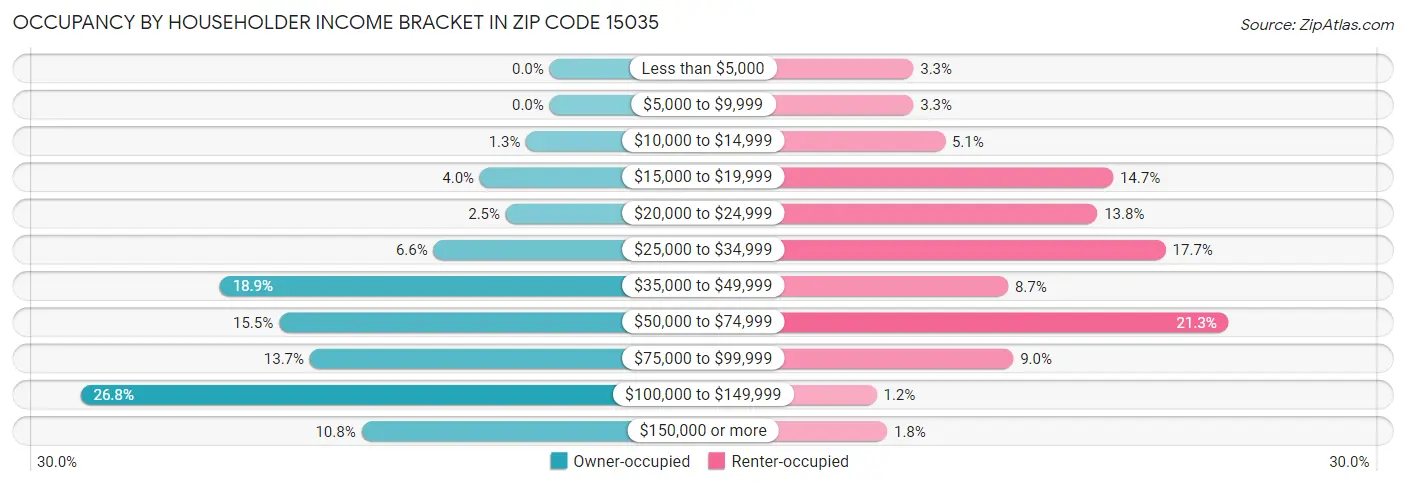 Occupancy by Householder Income Bracket in Zip Code 15035