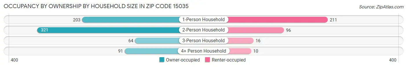 Occupancy by Ownership by Household Size in Zip Code 15035