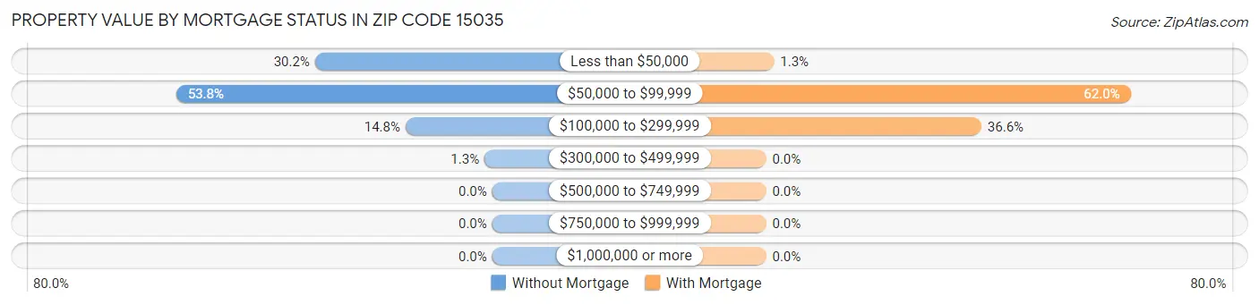 Property Value by Mortgage Status in Zip Code 15035