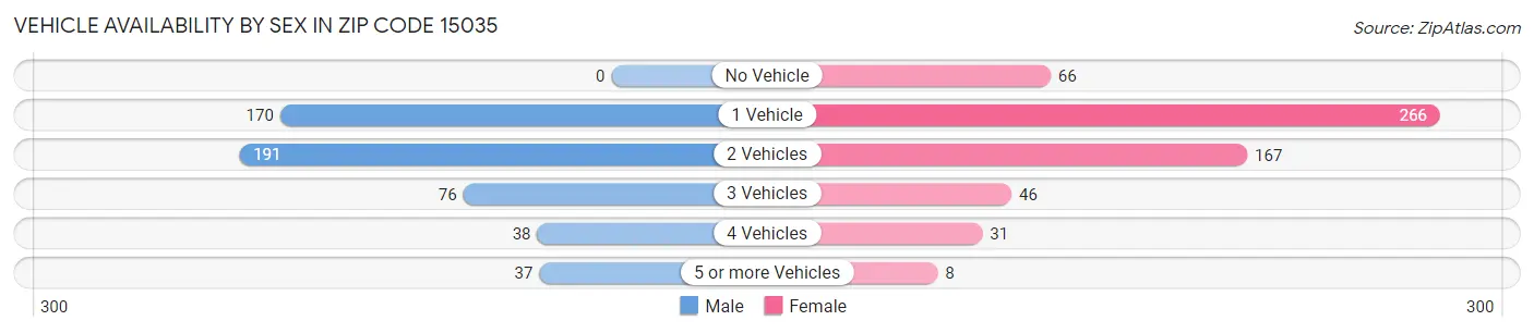 Vehicle Availability by Sex in Zip Code 15035