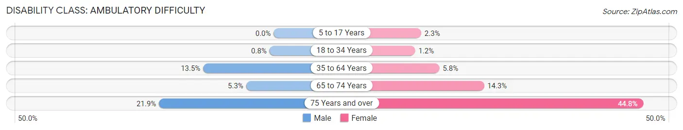 Disability in Zip Code 15037: <span>Ambulatory Difficulty</span>