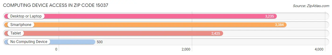 Computing Device Access in Zip Code 15037