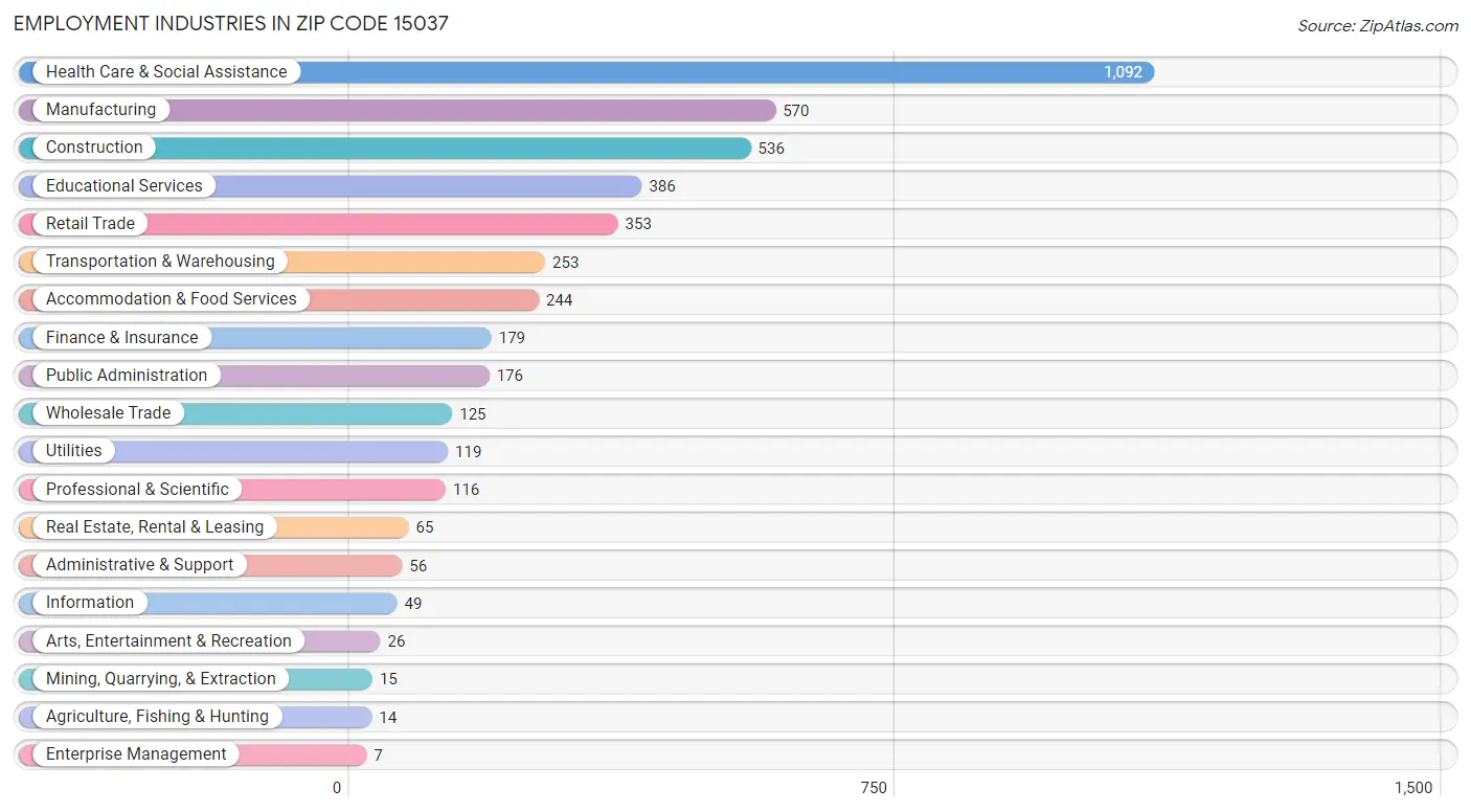 Employment Industries in Zip Code 15037