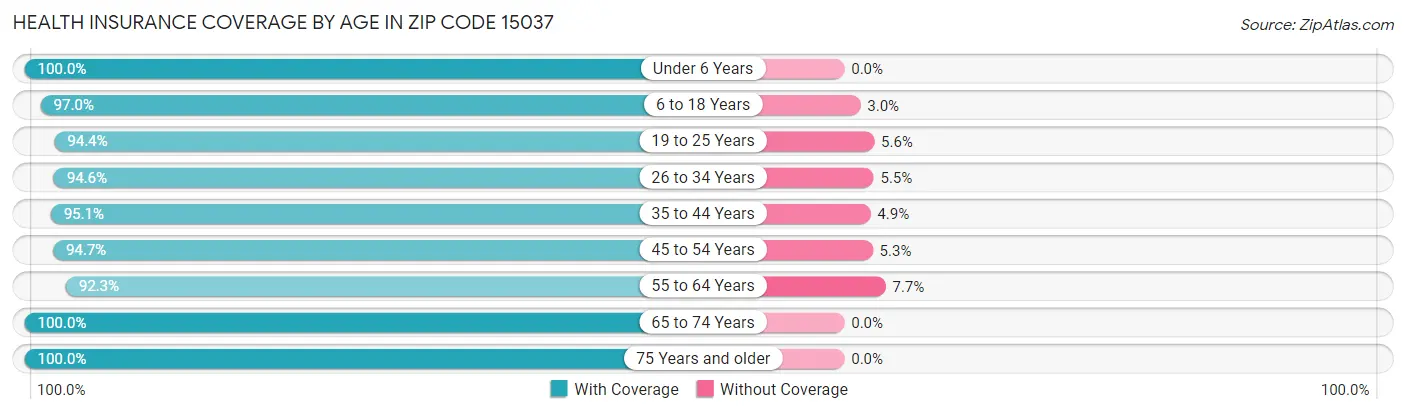 Health Insurance Coverage by Age in Zip Code 15037
