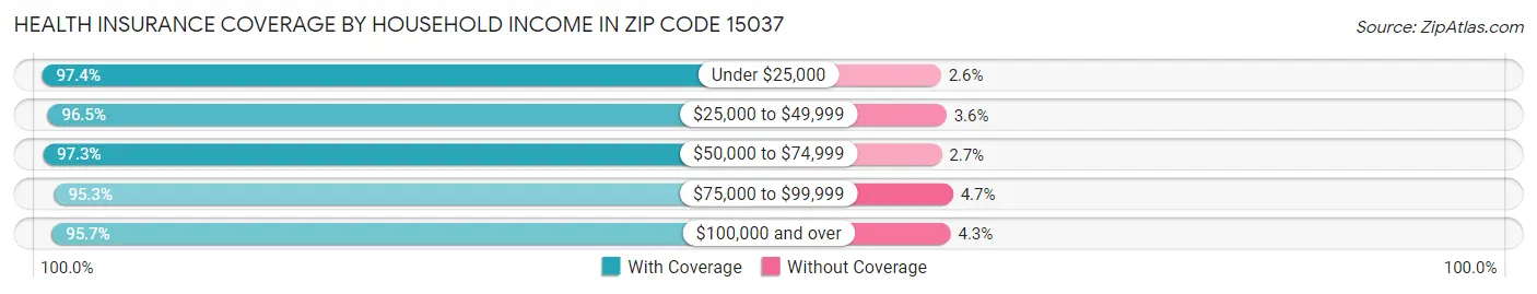 Health Insurance Coverage by Household Income in Zip Code 15037