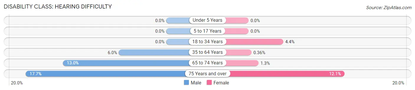 Disability in Zip Code 15037: <span>Hearing Difficulty</span>