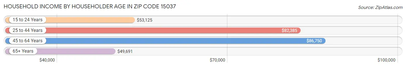 Household Income by Householder Age in Zip Code 15037