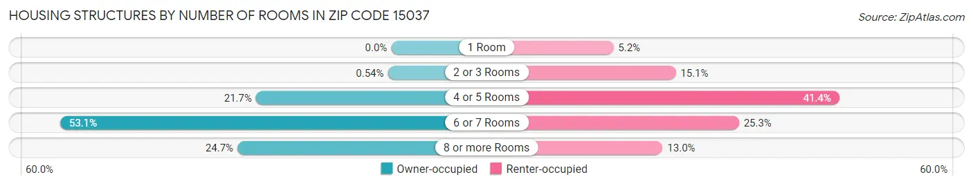 Housing Structures by Number of Rooms in Zip Code 15037