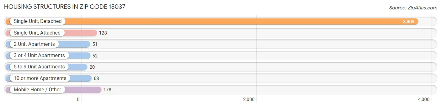 Housing Structures in Zip Code 15037