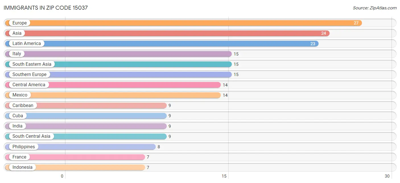 Immigrants in Zip Code 15037