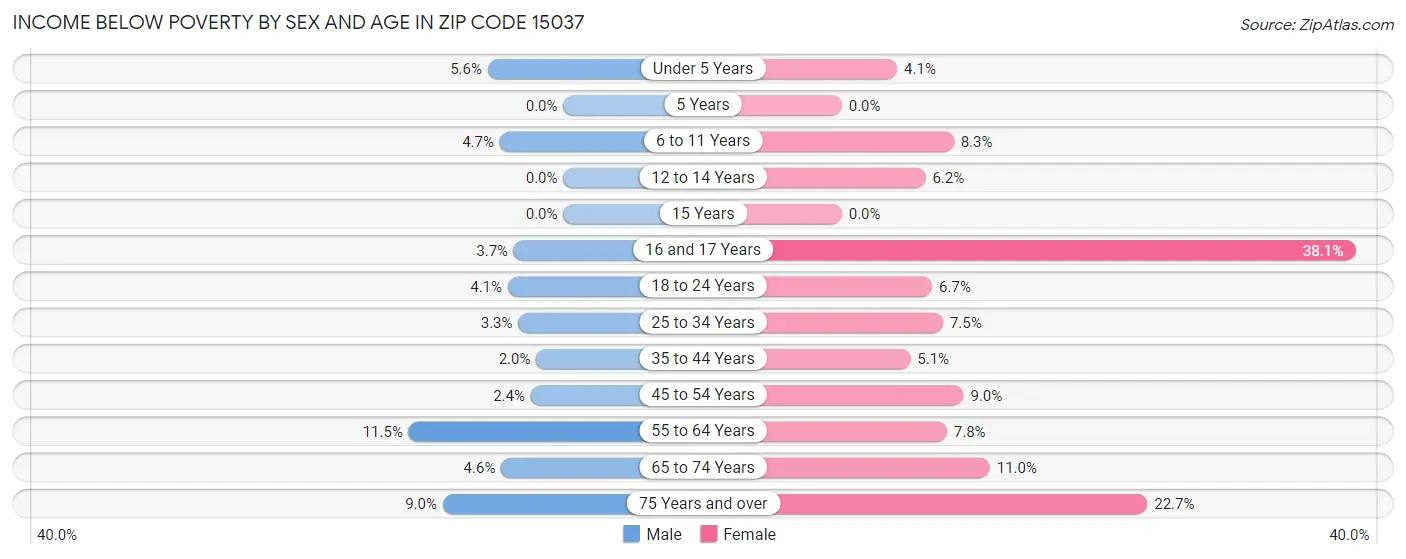 Income Below Poverty by Sex and Age in Zip Code 15037